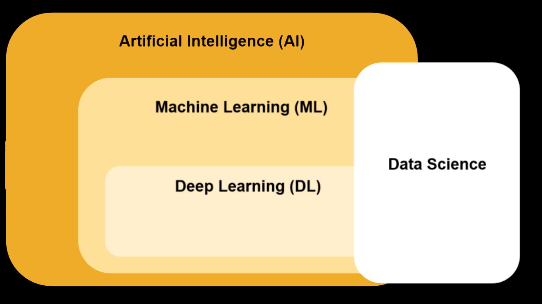 AI vs ML vs DL vs DS - The quad gladiators of modern computer Science
